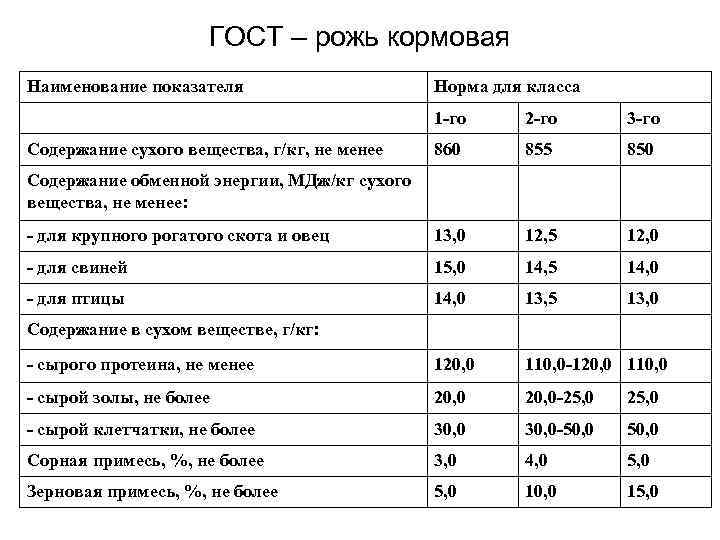 ГОСТ – рожь кормовая Наименование показателя Норма для класса 1 -го 2 -го 3