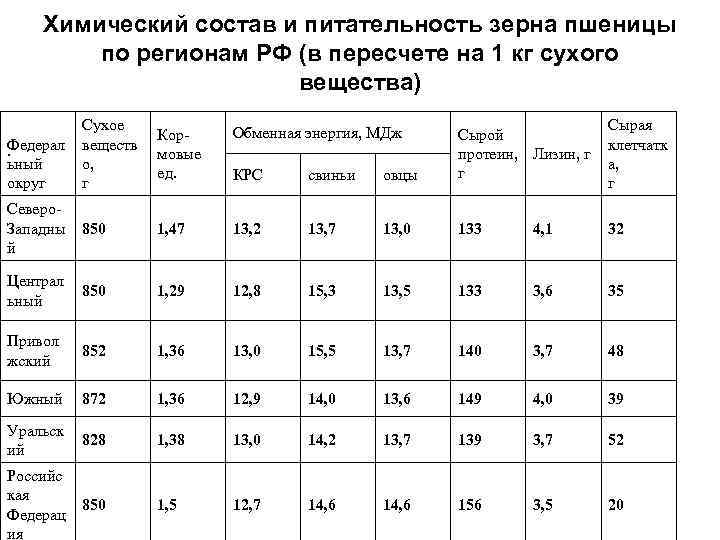 Химический состав пшеничный к каши