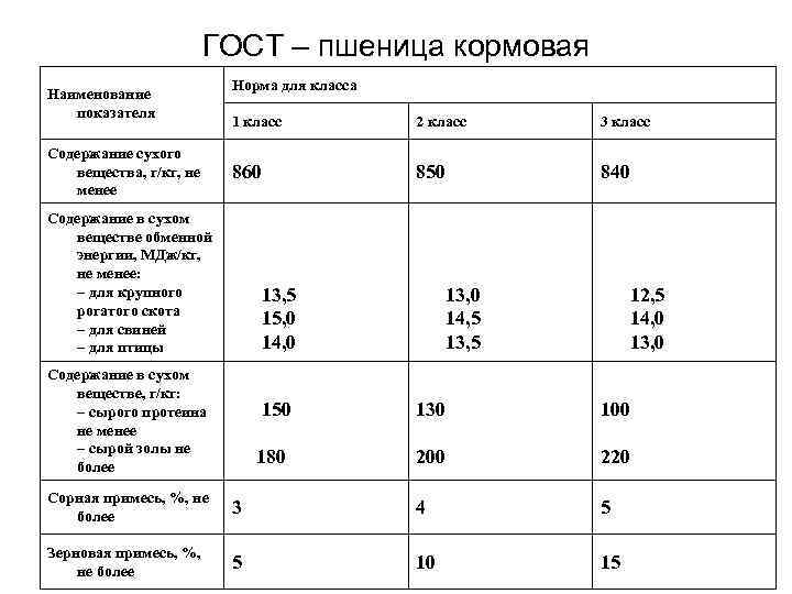 Показатели зерновых