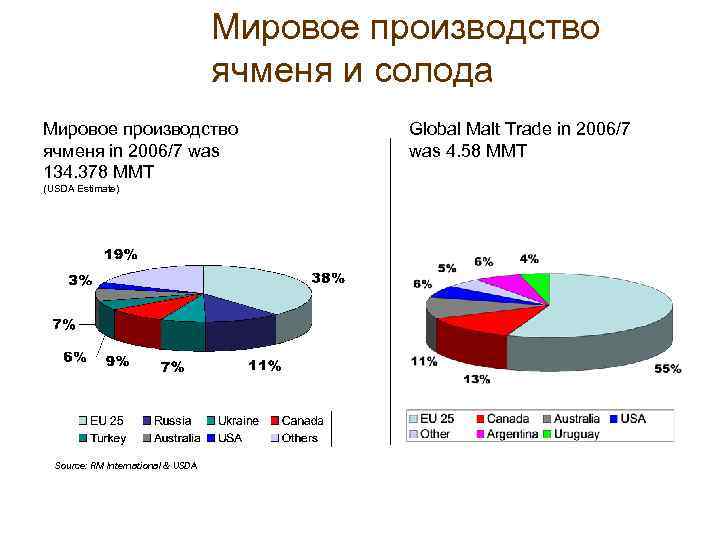 Мировое производство ячменя и солода Мировое производство ячменя in 2006/7 was 134. 378 MMT