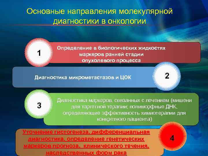 Основные направления молекулярной диагностики в онкологии 1 Определение в биологических жидкостях маркеров ранней стадии