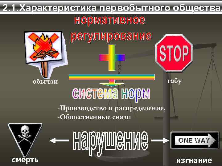 2. 1. Характеристика первобытного общества. обычаи табу -Производство и распределение, -Общественные связи смерть изгнание