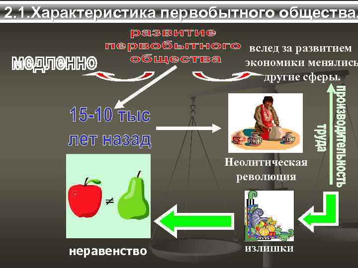 2. 1. Характеристика первобытного общества. вслед за развитием экономики менялись другие сферы. Неолитическая революция