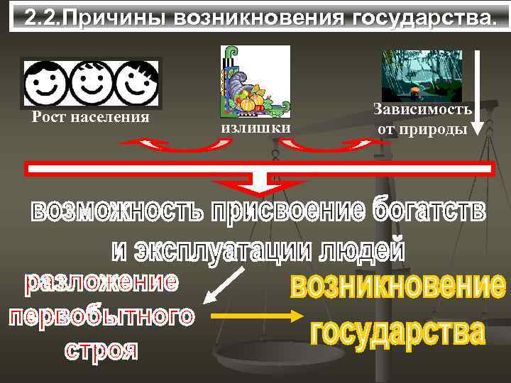 2. 2. Причины возникновения государства. Рост населения излишки Зависимость от природы 