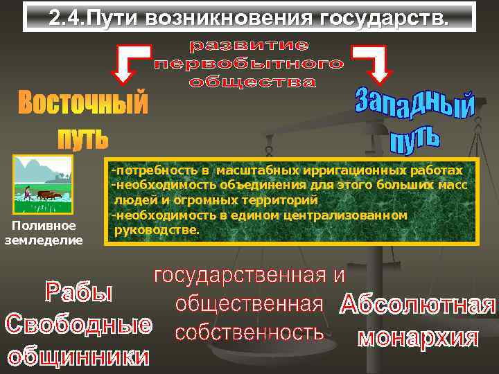 2. 4. Пути возникновения государств. Поливное земледелие -потребность в масштабных ирригационных работах -необходимость объединения