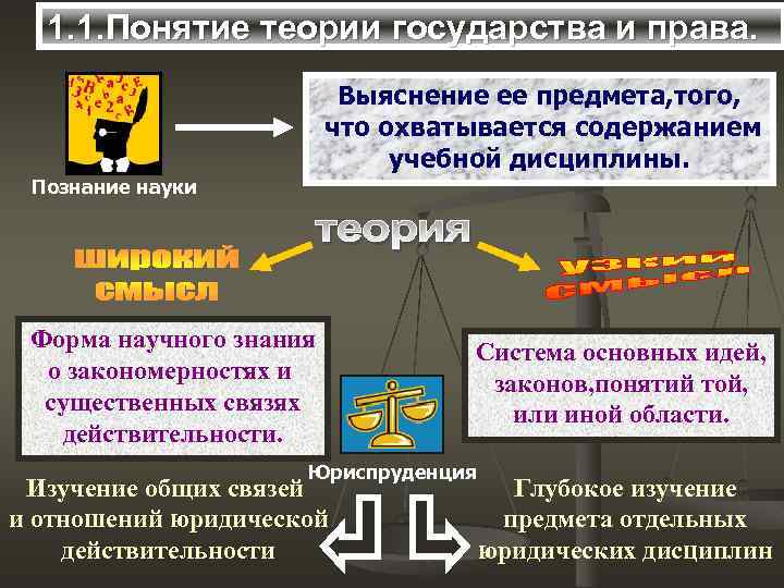 1. 1. Понятие теории государства и права. Выяснение ее предмета, того, что охватывается содержанием