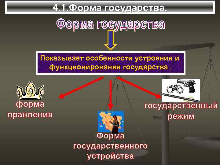 4. 1. Форма государства. Показывает особенности устроения и функционирования государства. 
