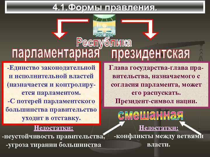 4. 1. Формы правления. -Единство законодательной Глава государства-глава праи исполнительной властей вительства, назначаемого с