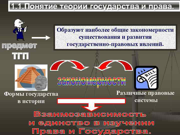 1. 1. Понятие теории государства и права. Образуют наиболее общие закономерности существования и развития
