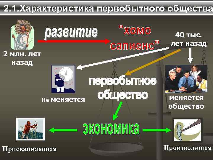 2. 1. Характеристика первобытного общества 40 тыс. лет назад 2 млн. лет назад Не