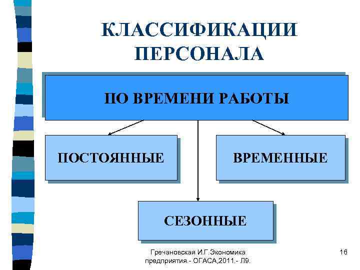КЛАССИФИКАЦИИ ПЕРСОНАЛА ПО ВРЕМЕНИ РАБОТЫ ПОСТОЯННЫЕ ВРЕМЕННЫЕ СЕЗОННЫЕ Гречановская И. Г. Экономика предприятия. -