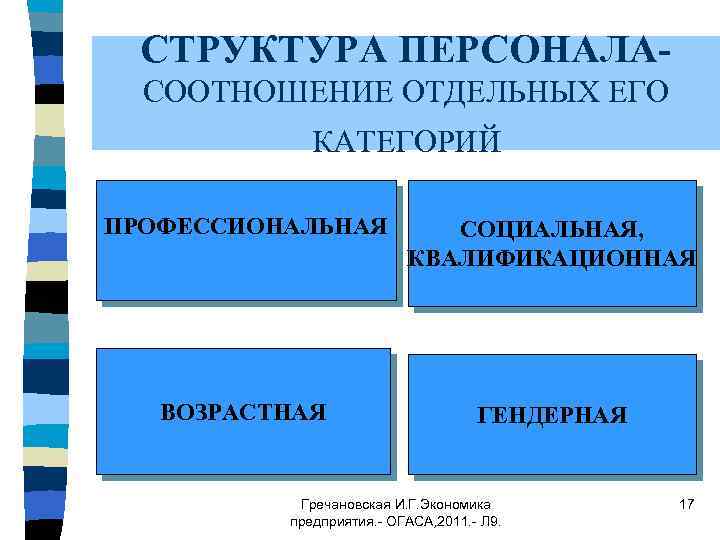 СТРУКТУРА ПЕРСОНАЛАСООТНОШЕНИЕ ОТДЕЛЬНЫХ ЕГО КАТЕГОРИЙ ПРОФЕССИОНАЛЬНАЯ СОЦИАЛЬНАЯ, КВАЛИФИКАЦИОННАЯ ВОЗРАСТНАЯ ГЕНДЕРНАЯ Гречановская И. Г. Экономика