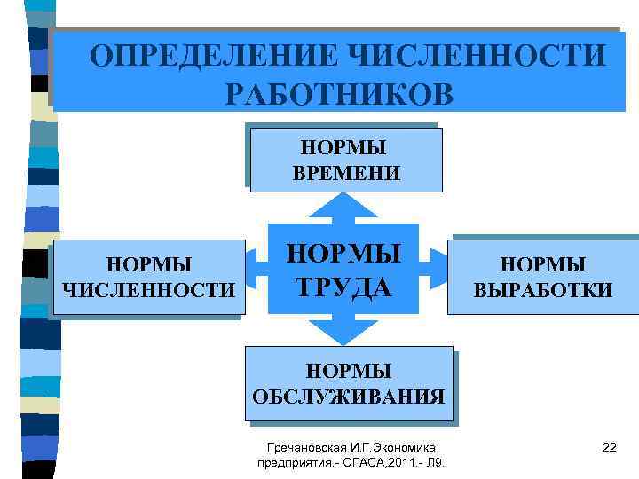 ОПРЕДЕЛЕНИЕ ЧИСЛЕННОСТИ РАБОТНИКОВ НОРМЫ ВРЕМЕНИ НОРМЫ ЧИСЛЕННОСТИ НОРМЫ ТРУДА НОРМЫ ВЫРАБОТКИ НОРМЫ ОБСЛУЖИВАНИЯ Гречановская