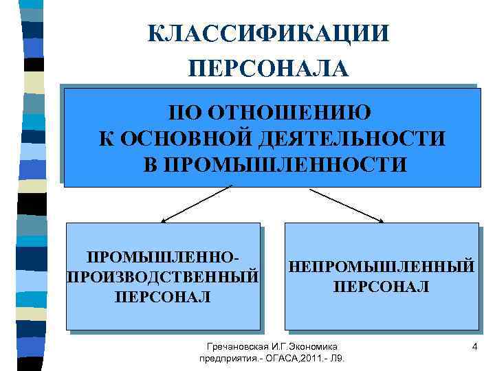 КЛАССИФИКАЦИИ ПЕРСОНАЛА ПО ОТНОШЕНИЮ К ОСНОВНОЙ ДЕЯТЕЛЬНОСТИ В ПРОМЫШЛЕННОСТИ ПРОМЫШЛЕННОПРОИЗВОДСТВЕННЫЙ ПЕРСОНАЛ НЕПРОМЫШЛЕННЫЙ ПЕРСОНАЛ Гречановская