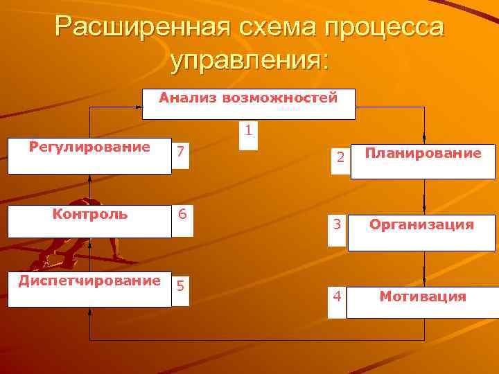 Расширенная схема процесса управления: Анализ возможностей 1 Регулирование 7 Контроль 6 Диспетчирование 5 2