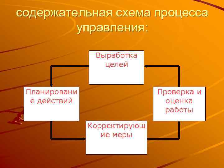 содержательная схема процесса управления: Выработка целей Проверка и оценка работы Планировани е действий Корректирующ