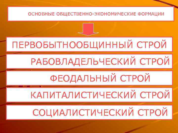  ОСНОВНЫЕ ОБЩЕСТВЕННО ЭКОНОМИЧЕСКИЕ ФОРМАЦИИ ПЕРВОБЫТНООБЩИННЫЙ СТРОЙ РАБОВЛАДЕЛЬЧЕСКИЙ СТРОЙ ФЕОДАЛЬНЫЙ СТРОЙ КАПИТАЛИСТИЧЕСКИЙ СТРОЙ СОЦИАЛИСТИЧЕСКИЙ