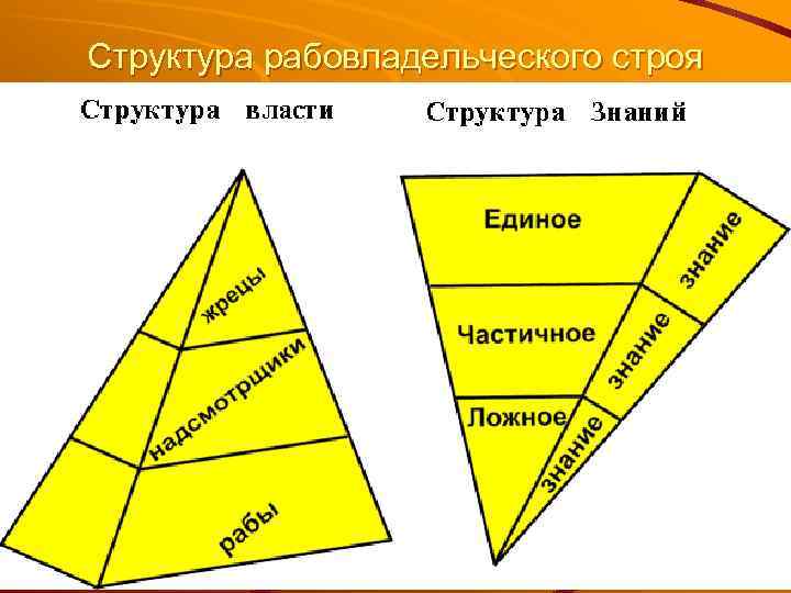 Структура рабовладельческого строя 