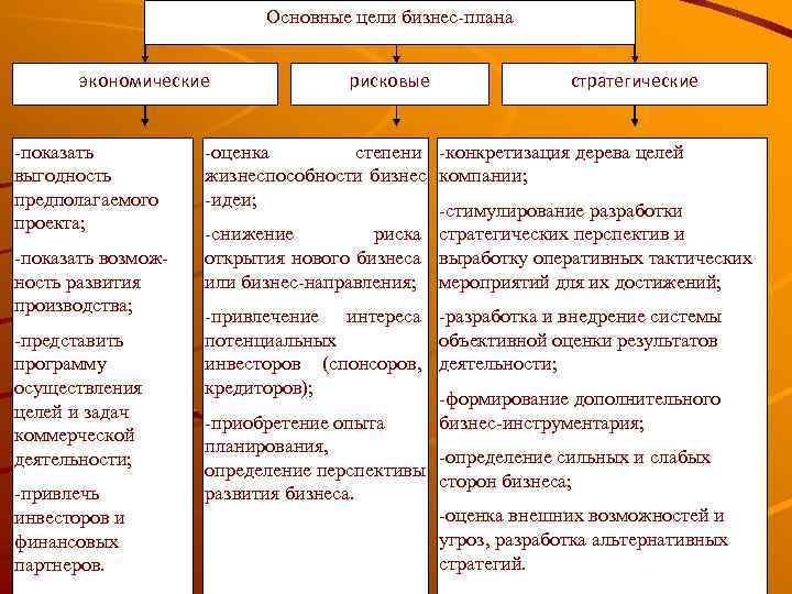 Основные цели бизнес-плана экономические -показать выгодность предполагаемого проекта; -показать возможность развития производства; -представить программу