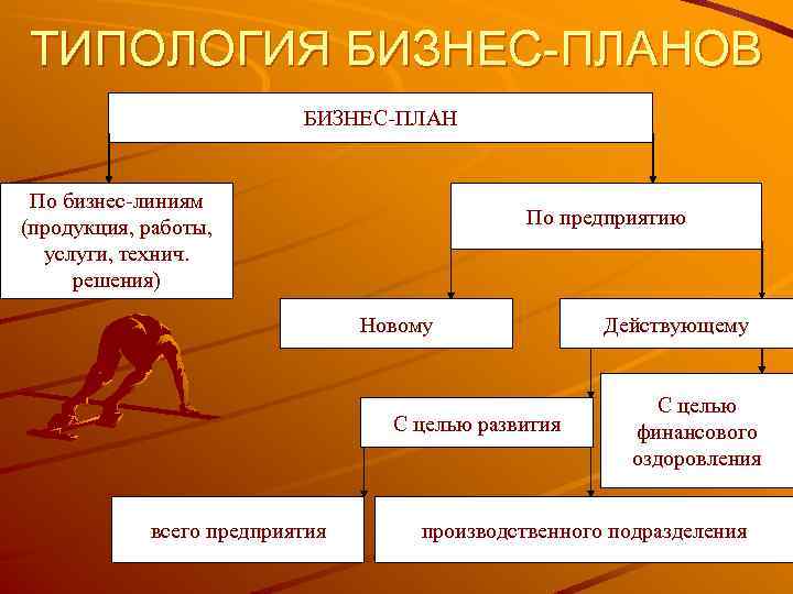 ТИПОЛОГИЯ БИЗНЕС-ПЛАНОВ БИЗНЕС-ПЛАН По бизнес-линиям (продукция, работы, услуги, технич. решения) По предприятию Новому С