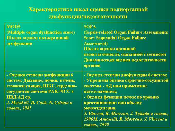 Характеристика шкал оценки полиорганной дисфункции/недостаточности MODS (Multiple organ dysfunction score) Шкала оценки полиорганной дисфункции