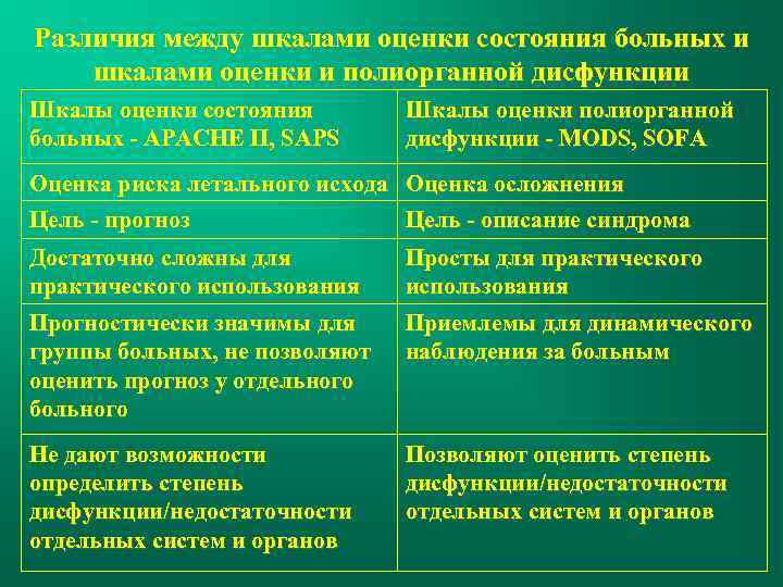 Различия между шкалами оценки состояния больных и шкалами оценки и полиорганной дисфункции Шкалы оценки