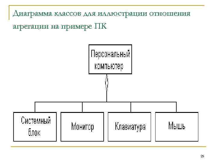 Диаграмма классов для иллюстрации отношения агрегации на примере ПК     25