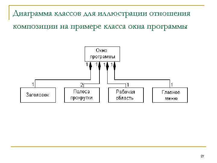 Диаграмма классов для иллюстрации отношения композиции на примере класса окна программы   