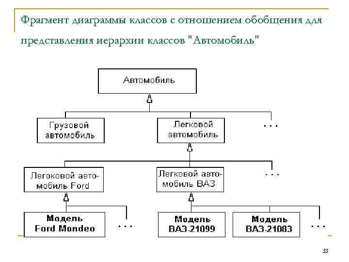 Основные элементы диаграммы классов