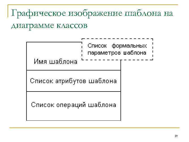 Графическое изображение шаблона на диаграмме классов       37 