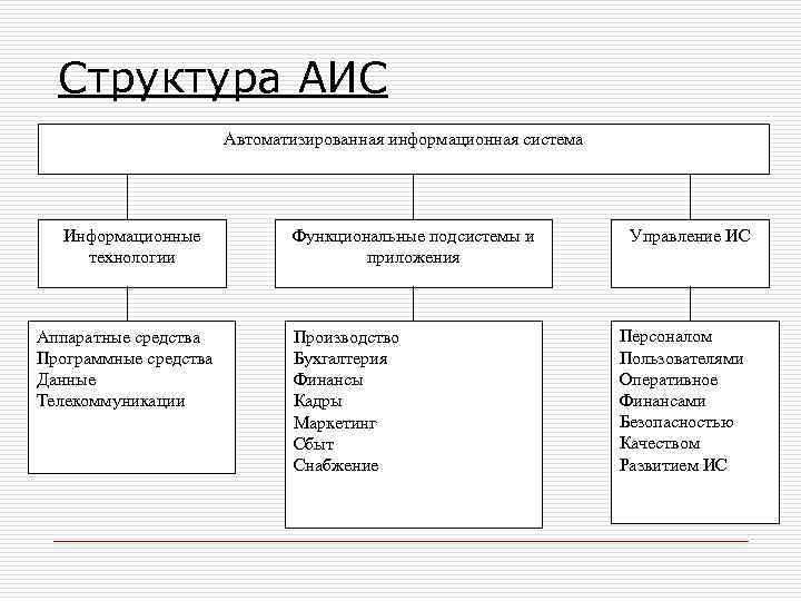 Понятие об информационных системах и автоматизации информационных процессов презентация