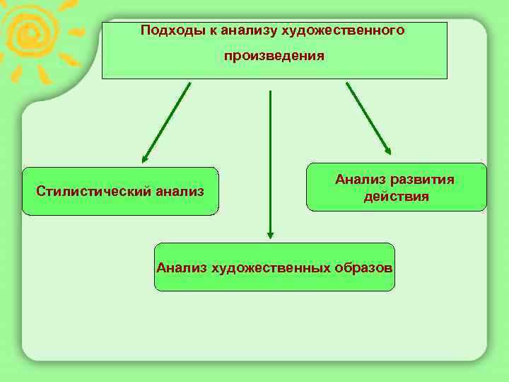 Подходы к анализу художественного произведения Стилистический анализ Анализ развития действия Анализ художественных образов 