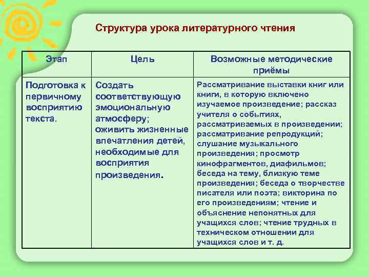 Структура урока литературного чтения Этап Подготовка к первичному восприятию текста. Цель Возможные методические приёмы