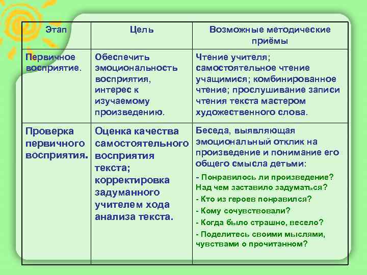 Этап Первичное восприятие. Цель Обеспечить эмоциональность восприятия, интерес к изучаемому произведению. Проверка Оценка качества