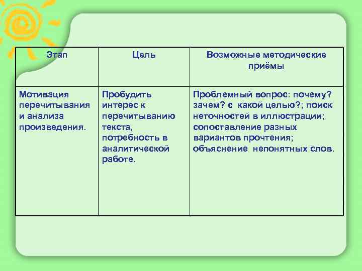  Этап Мотивация перечитывания и анализа произведения. Цель Пробудить интерес к перечитыванию текста, потребность