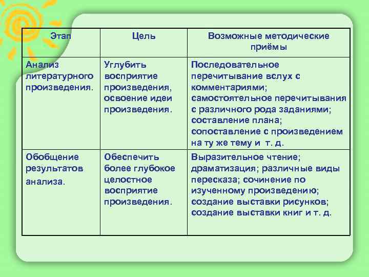 Этап Цель Возможные методические приёмы Анализ Углубить литературного восприятие произведения, освоение идеи произведения. Последовательное