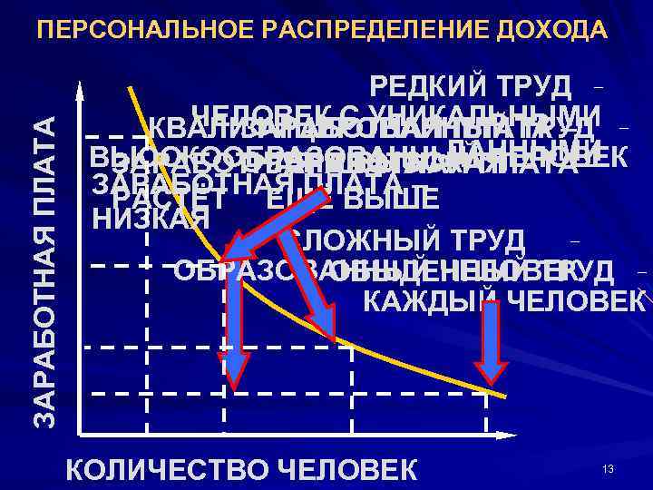 ЗАРАБОТНАЯ ПЛАТА ПЕРСОНАЛЬНОЕ РАСПРЕДЕЛЕНИЕ ДОХОДА РЕДКИЙ ТРУД – ЧЕЛОВЕК С УНИКАЛЬНЫМИ КВАЛИФИЦИРОВАННЫЙ ТРУД –