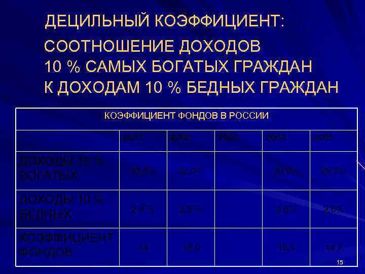 Коэффициент доходов богатых и бедных. Децильный коэффициент.