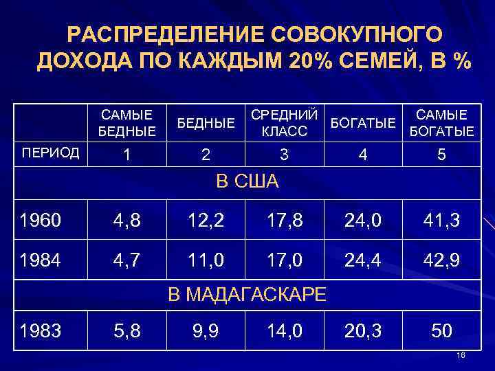  • РАСПРЕДЕЛЕНИЕ СОВОКУПНОГО ДОХОДА ПО КАЖДЫМ 20% СЕМЕЙ, В % САМЫЕ БЕДНЫЕ ПЕРИОД
