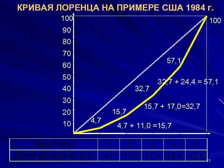 КРИВАЯ ЛОРЕНЦА НА ПРИМЕРЕ США 1984 г. 100 90 80 70 57, 1 60