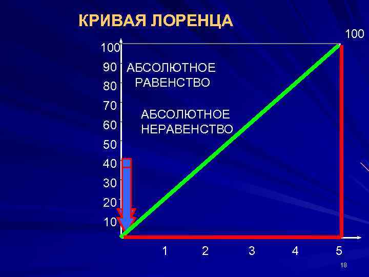 КРИВАЯ ЛОРЕНЦА 100 90 АБСОЛЮТНОЕ 80 РАВЕНСТВО 70 60 АБСОЛЮТНОЕ НЕРАВЕНСТВО 50 40 30