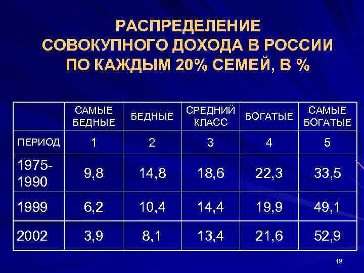 РАСПРЕДЕЛЕНИЕ СОВОКУПНОГО ДОХОДА В РОССИИ ПО КАЖДЫМ 20% СЕМЕЙ, В % • САМЫЕ БЕДНЫЕ