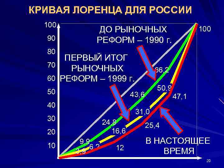 Уровень и распределение доходов в современной россии проект