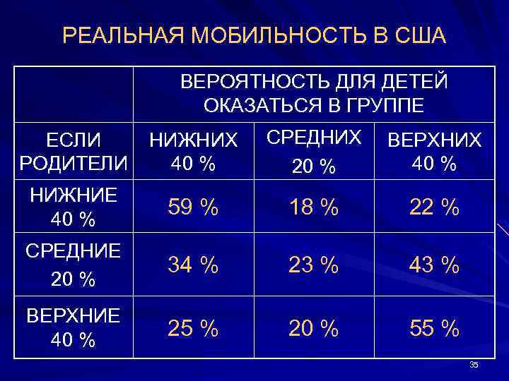 РЕАЛЬНАЯ МОБИЛЬНОСТЬ В США ВЕРОЯТНОСТЬ ДЛЯ ДЕТЕЙ ОКАЗАТЬСЯ В ГРУППЕ ЕСЛИ РОДИТЕЛИ НИЖНИХ 40