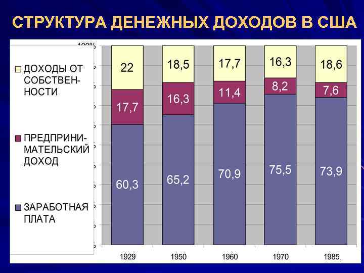 СТРУКТУРА ДЕНЕЖНЫХ ДОХОДОВ В США 6 