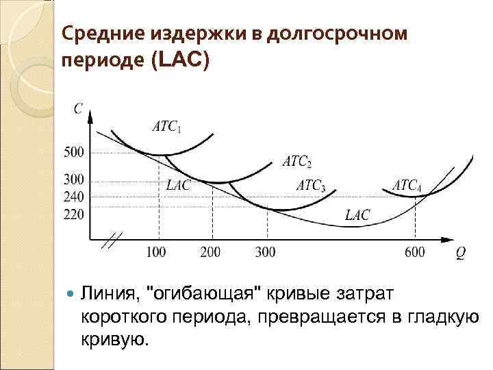 Издержки производства в долгосрочном периоде