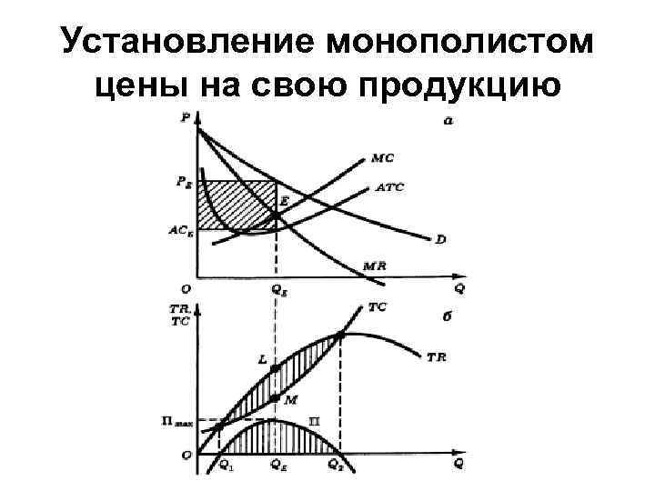 Установление монополистом цены на свою продукцию 