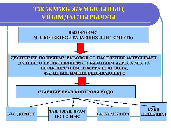 ТЖ ЖМЖБ ЖҰМЫСЫНЫҢ ҰЙЫМДАСТЫРЫЛУЫ ТТТ ВЫЗОВОВ ЧС (4 И БОЛЕЕ ПОСТРАДАВШИХ ИЛИ 1 СМЕРТЬ)