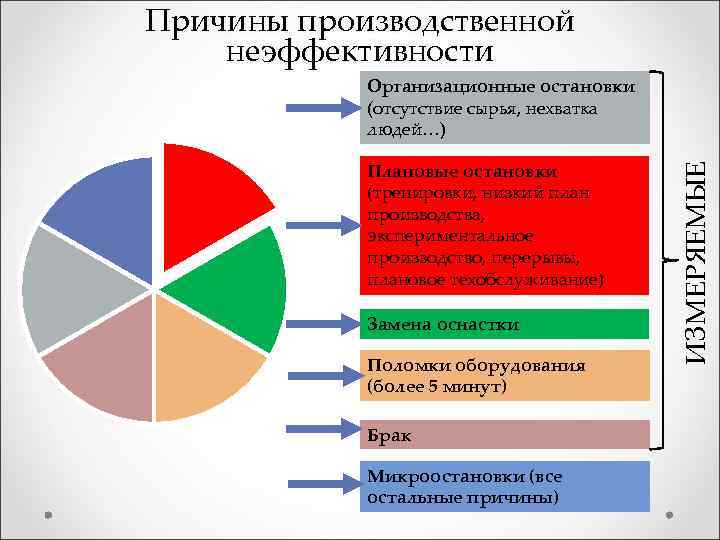 Причины производственной неэффективности Плановые остановки (тренировки, низкий план производства, экспериментальное производство, перерывы, плановое техобслуживание)