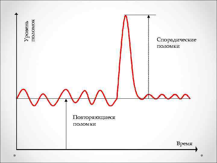 Уровень поломок Спорадические поломки Повторяющиеся поломки Время 